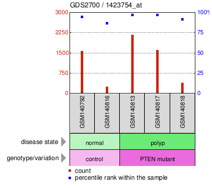 Gene Expression Profile