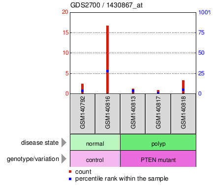 Gene Expression Profile