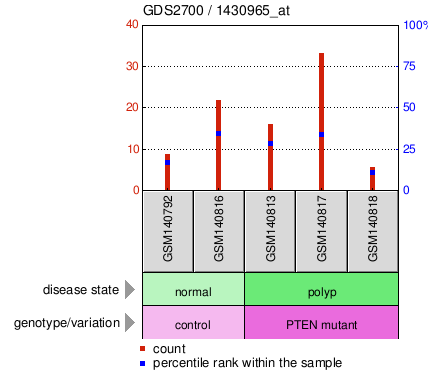 Gene Expression Profile