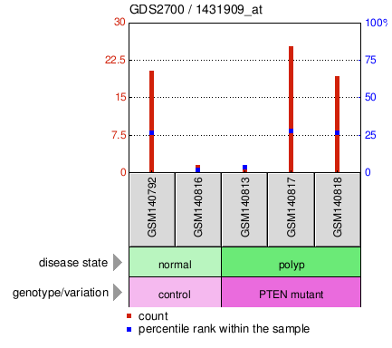 Gene Expression Profile