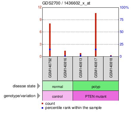 Gene Expression Profile