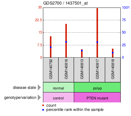 Gene Expression Profile