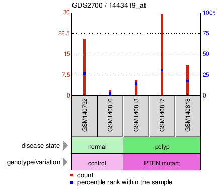 Gene Expression Profile