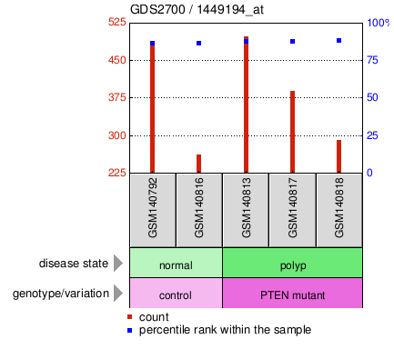 Gene Expression Profile