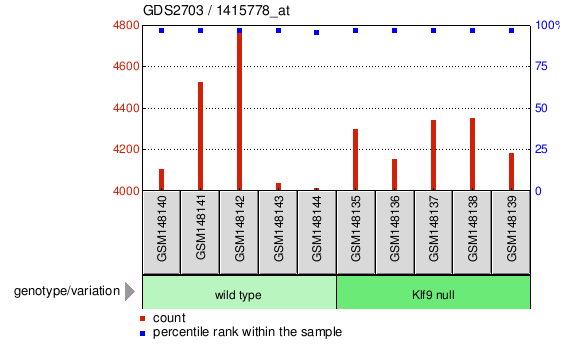 Gene Expression Profile