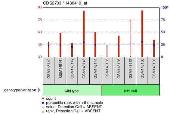 Gene Expression Profile