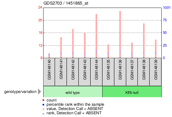 Gene Expression Profile