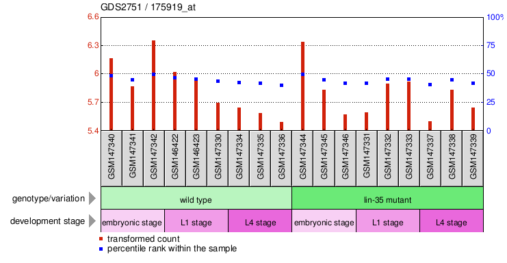 Gene Expression Profile