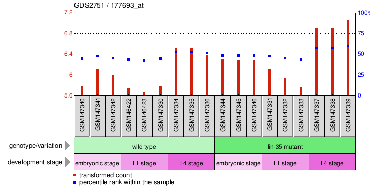 Gene Expression Profile