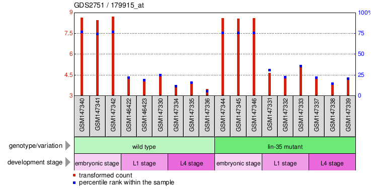 Gene Expression Profile