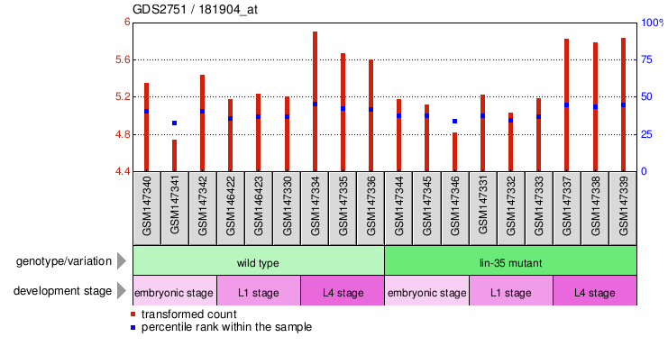 Gene Expression Profile