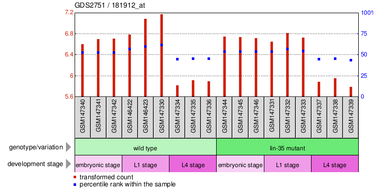 Gene Expression Profile