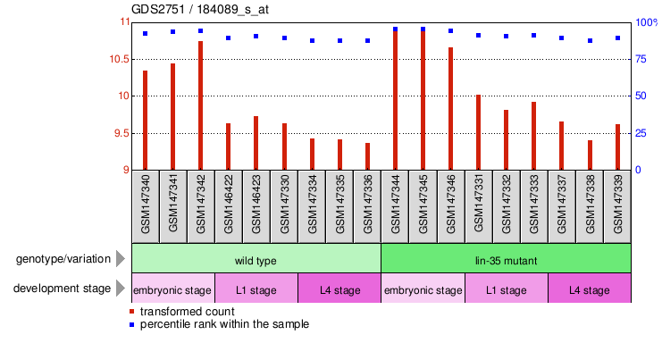 Gene Expression Profile