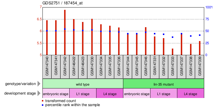 Gene Expression Profile