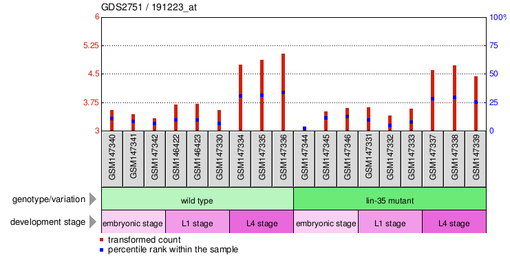 Gene Expression Profile