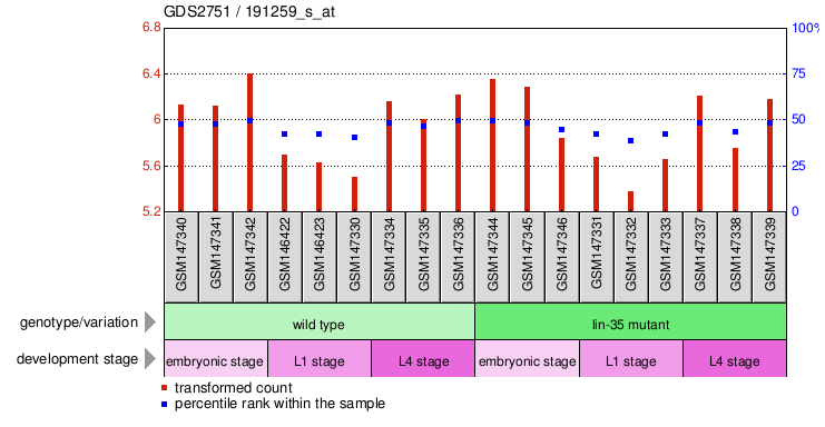 Gene Expression Profile