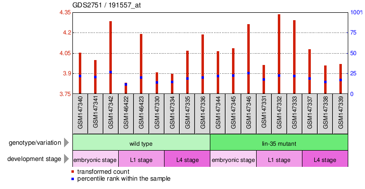 Gene Expression Profile