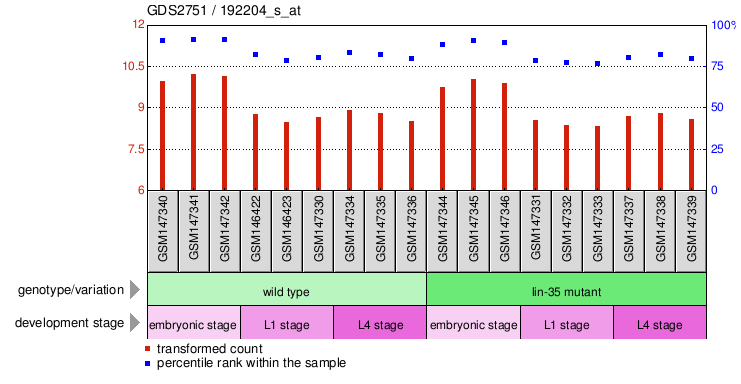 Gene Expression Profile