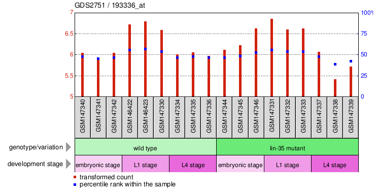 Gene Expression Profile