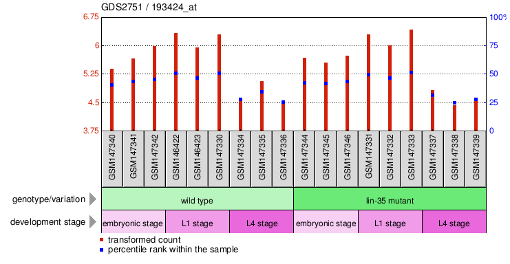 Gene Expression Profile