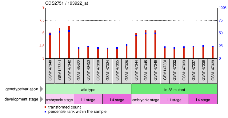 Gene Expression Profile