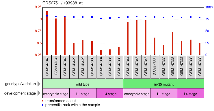 Gene Expression Profile