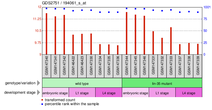 Gene Expression Profile