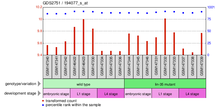 Gene Expression Profile