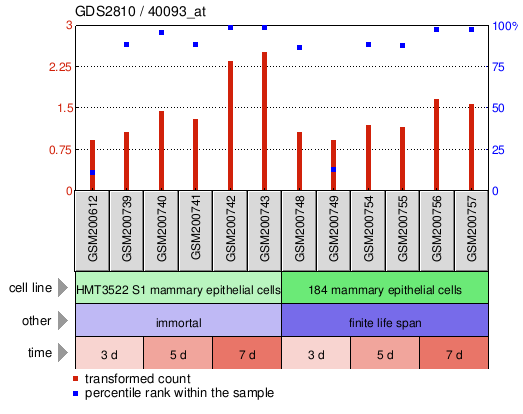 Gene Expression Profile