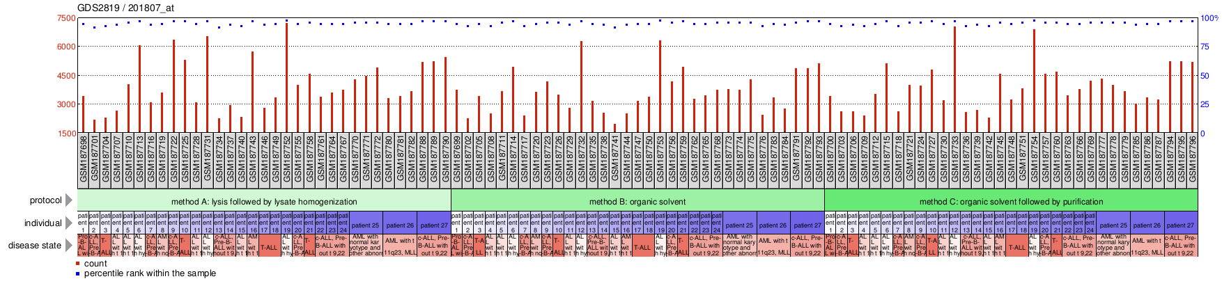 Gene Expression Profile