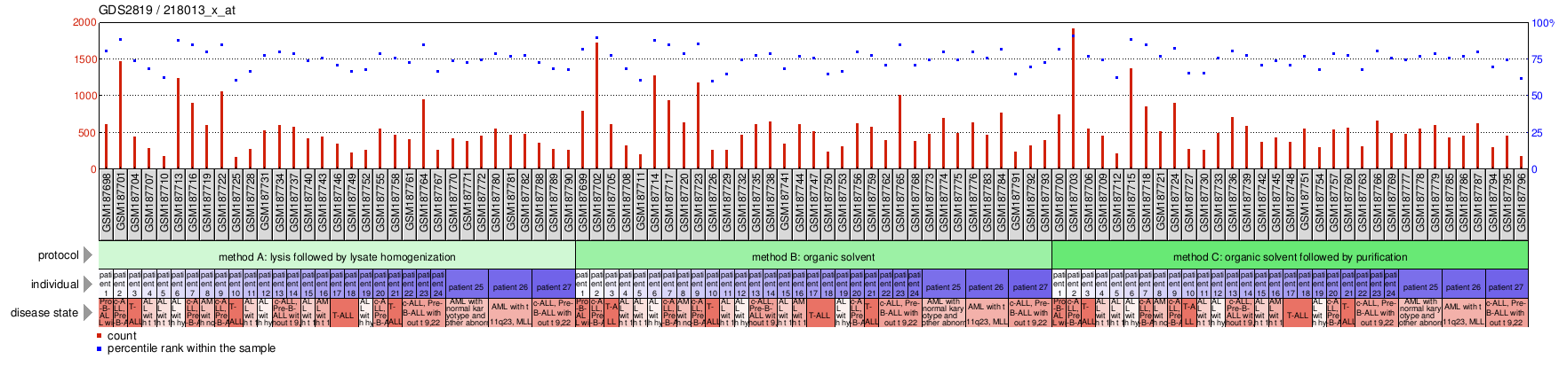 Gene Expression Profile