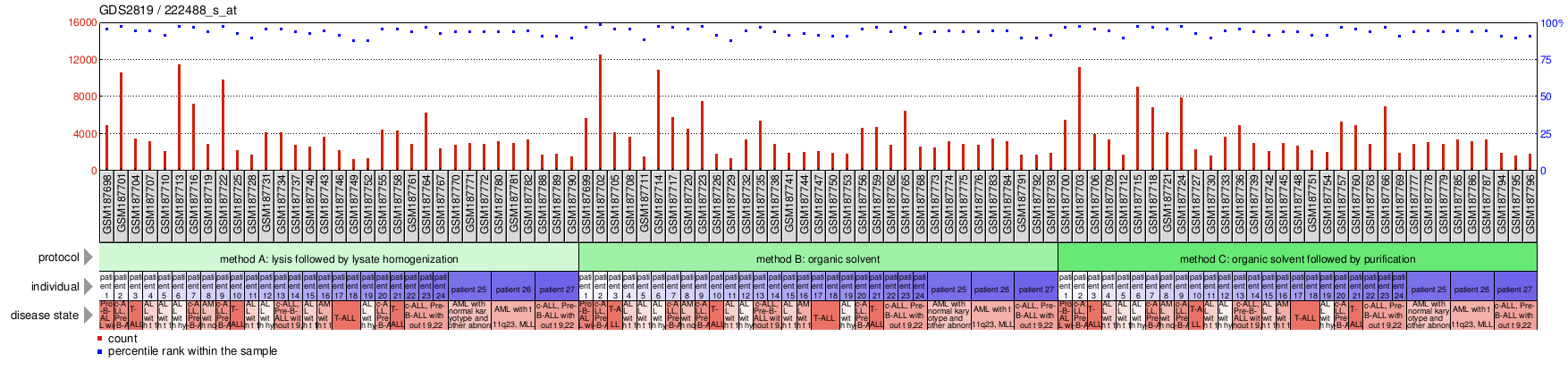 Gene Expression Profile