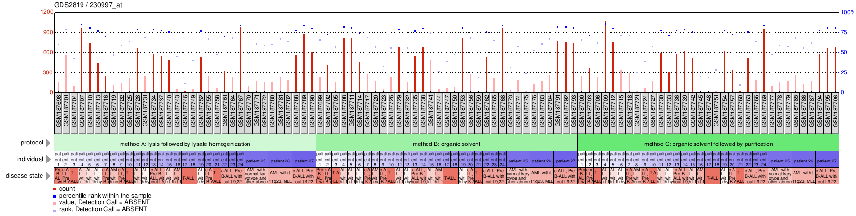 Gene Expression Profile