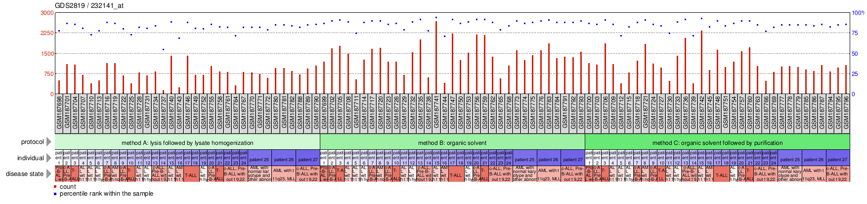 Gene Expression Profile