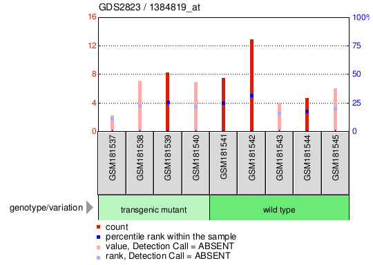 Gene Expression Profile