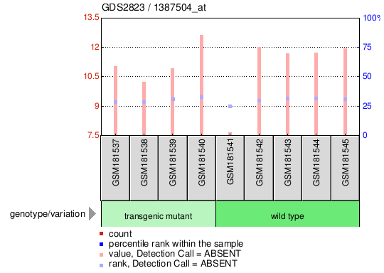 Gene Expression Profile