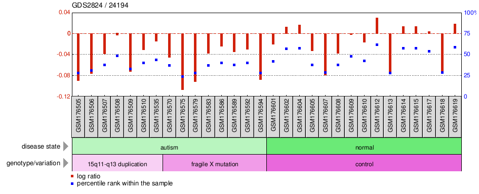 Gene Expression Profile