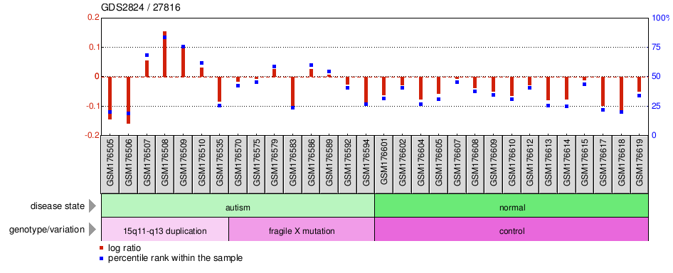 Gene Expression Profile