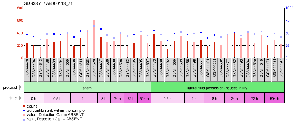 Gene Expression Profile