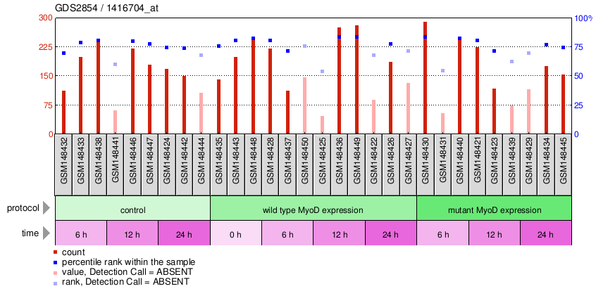 Gene Expression Profile