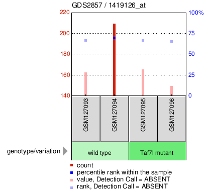 Gene Expression Profile