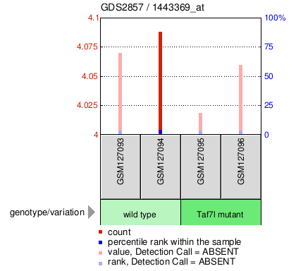 Gene Expression Profile