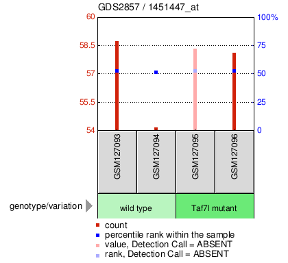 Gene Expression Profile