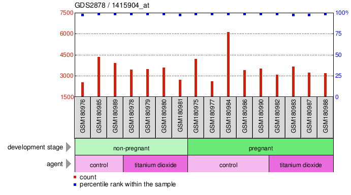 Gene Expression Profile