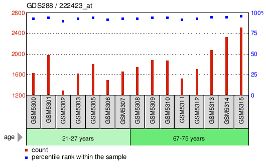 Gene Expression Profile