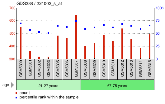 Gene Expression Profile