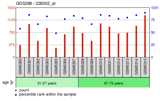 Gene Expression Profile