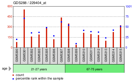 Gene Expression Profile