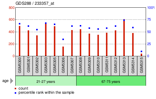 Gene Expression Profile