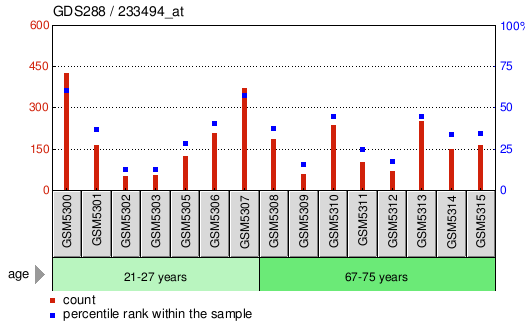 Gene Expression Profile